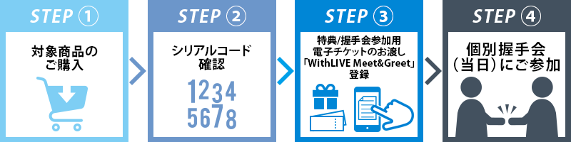 STEP①対象商品のご購入 ⇒ STEP②シリアルコード確認 ⇒ STEP③お話し会の枠ご予約 ⇒ STEP④イベント（当日）参加