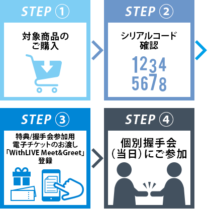 STEP①対象商品のご購入 ⇒ STEP②シリアルコード確認 ⇒ STEP③お話し会の枠ご予約 ⇒ STEP④イベント（当日）参加