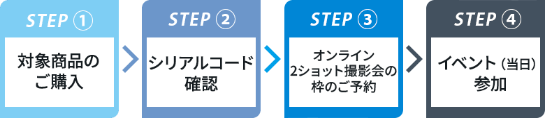 STEP�@�Ώۏ��i�̂��w�� �� STEP�A�V���A���R�[�h�m�F �� STEP�B�I�����C��2�V���b�g�B�e��̘g���\�� �� STEP�C�C�x���g�i�����j�Q��