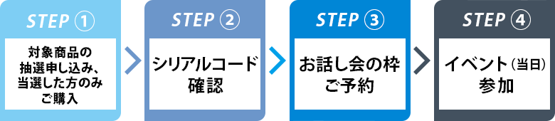 STEP�@�Ώۏ��i�̒��I�\������ �� STEP�A�V���A���R�[�h�m�F �� STEP�B���b����̘g���\�� �� STEP�C�C�x���g�i�����j�Q��