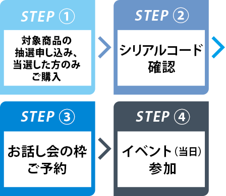 STEP�@�Ώۏ��i�̒��I�\������ �� STEP�A�V���A���R�[�h�m�F �� STEP�B���b����̘g���\�� �� STEP�C�C�x���g�i�����j�Q��