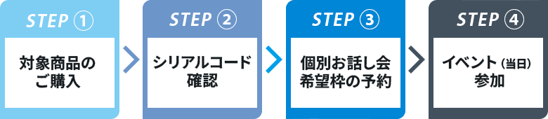STEP�@�Ώۏ��i�̍w�� �� STEP�A�V���A���R�[�h�m�F �� STEP�B���b����̘g���\�� �� STEP�C�C�x���g�i�����j�Q��