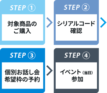 STEP�@�Ώۏ��i�̍w�� �� STEP�A�V���A���R�[�h�m�F �� STEP�B���b����̘g���\�� �� STEP�C�C�x���g�i�����j�Q��